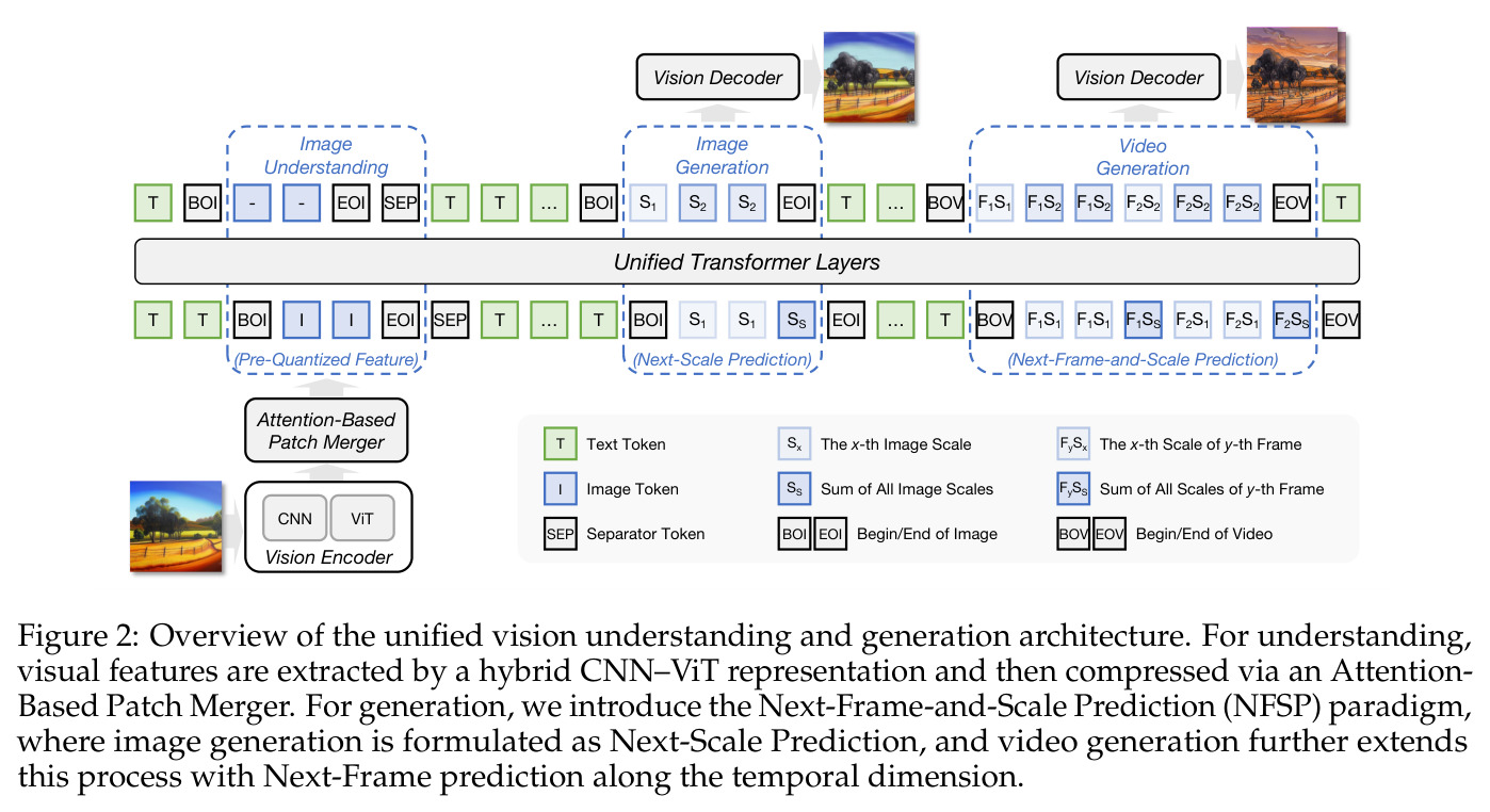 Overview of the unified vision understanding and generation architecture