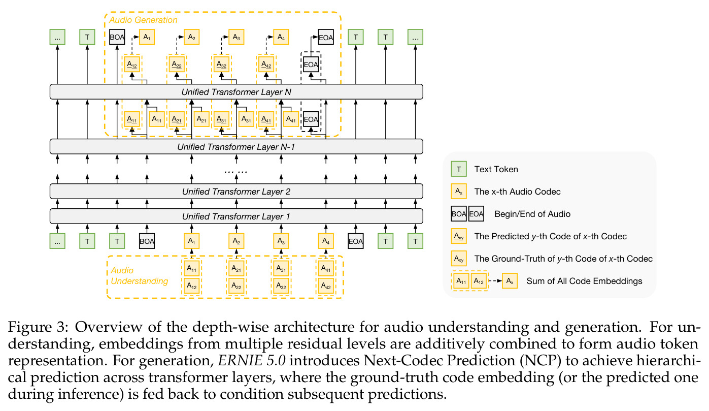 Overview of the depth-wise architecture for audio understanding and generation