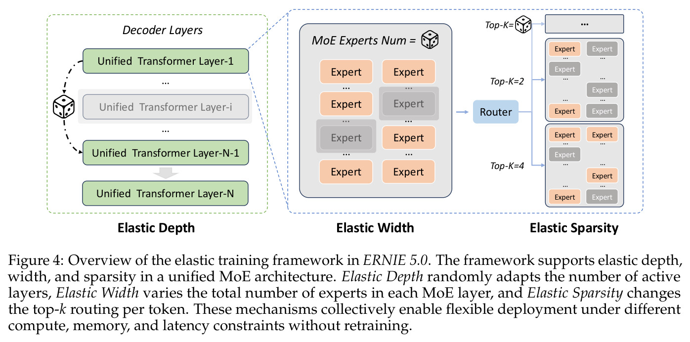 Overview of the elastic training framework in ERNIE 5.0