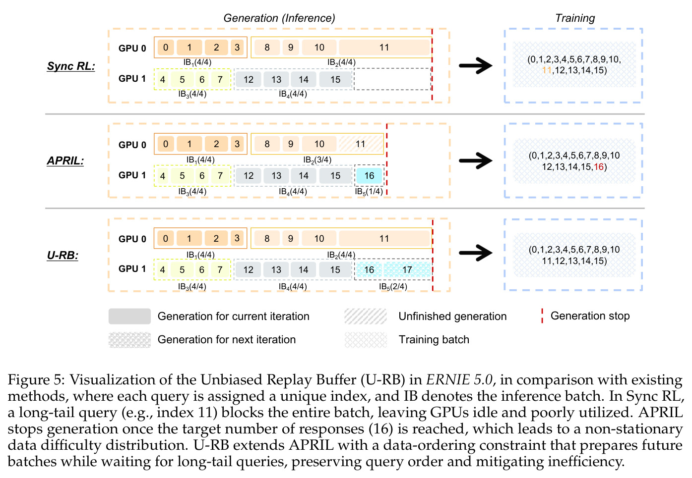 Visualization of the Unbiased Replay Buffer (U-RB) in ERNIE 5.0