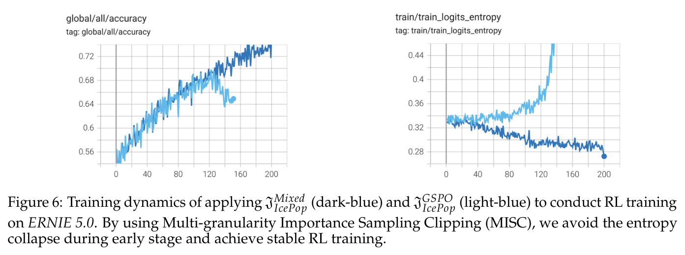 Training dynamics of applying JMixedIcePop and JGSPOIcePop to conduct RL training on ERNIE 5.0