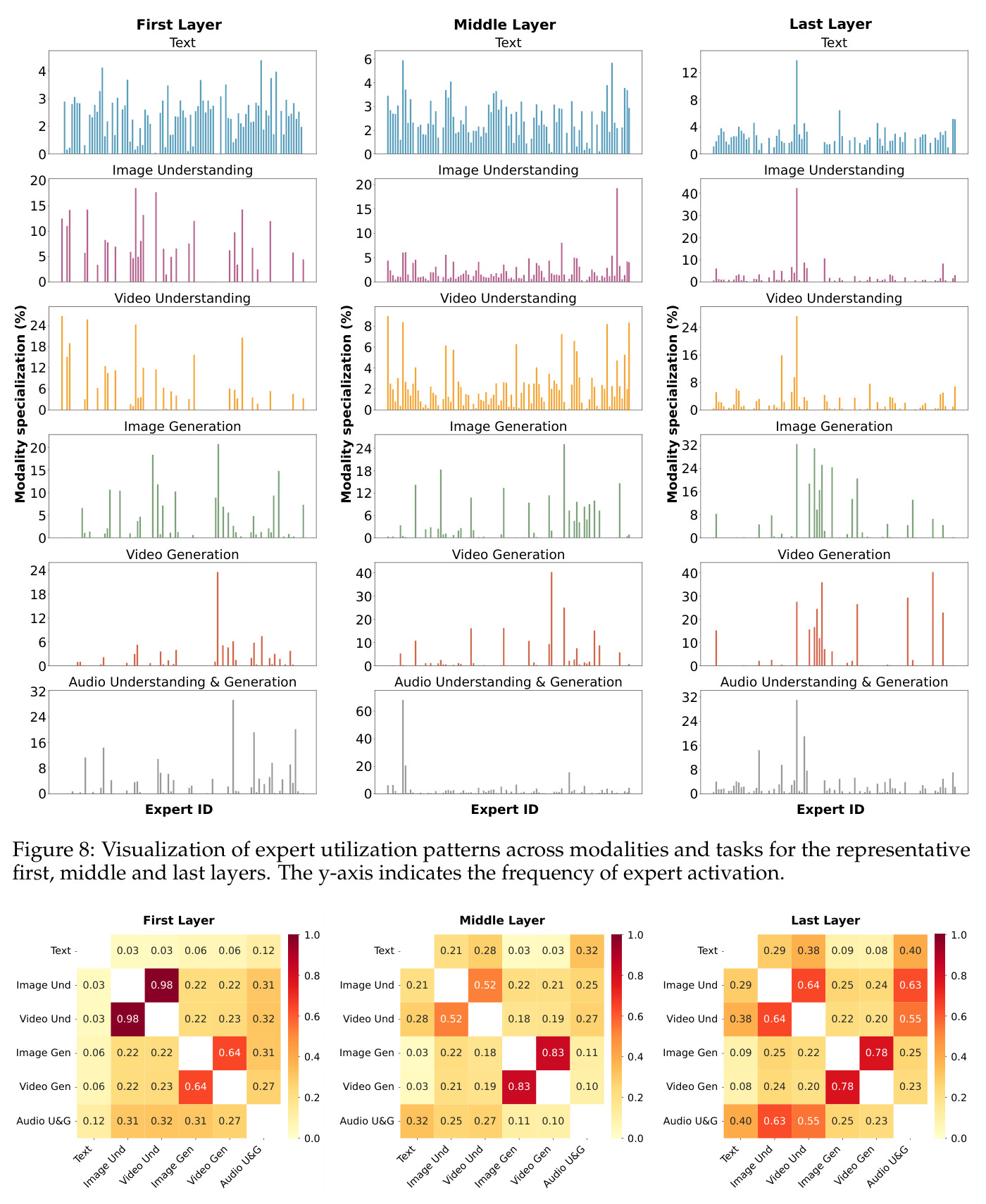 Visualization of expert utilization patterns across modalities and tasks