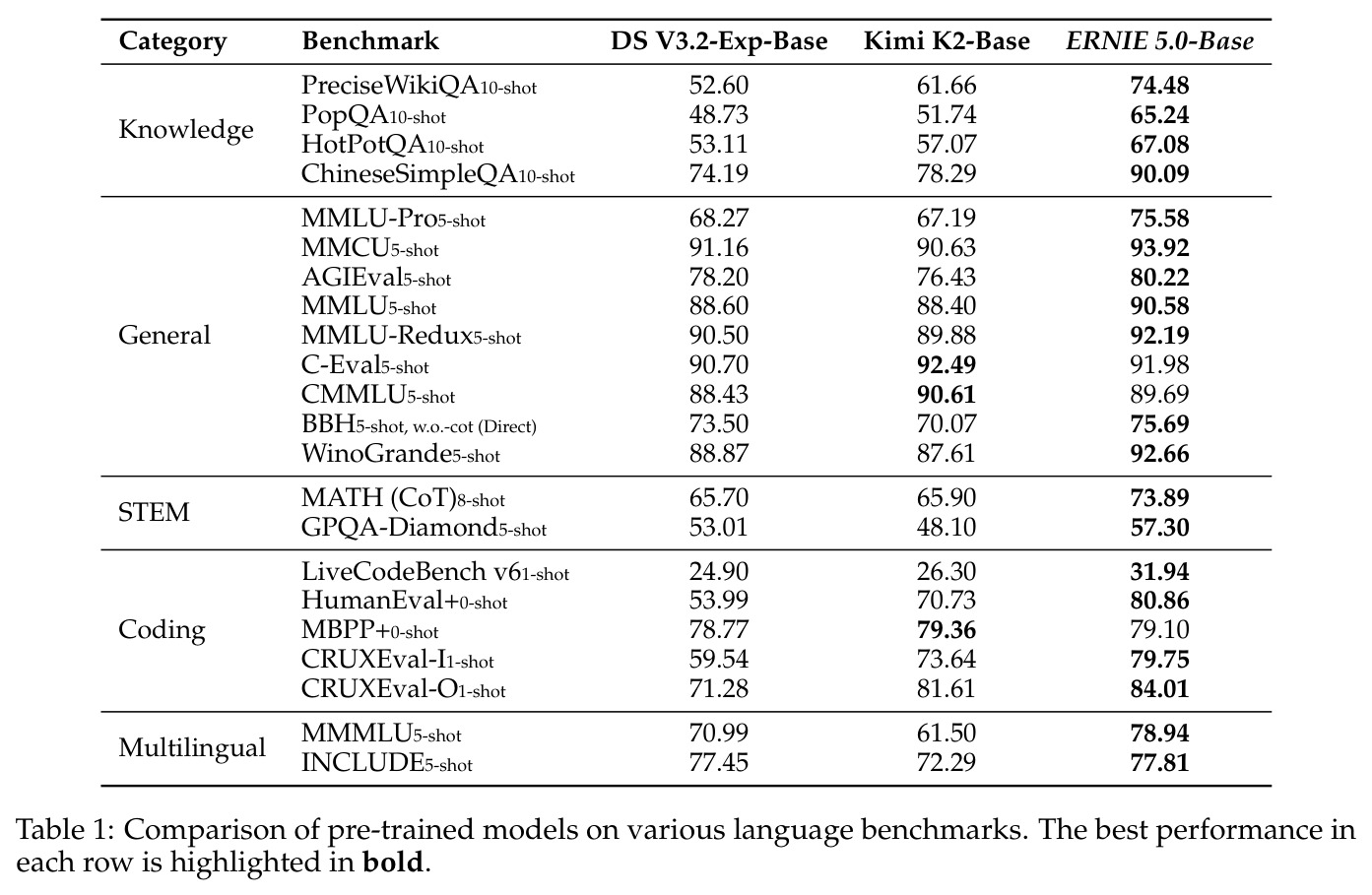 Comparison of pre-trained models on various language benchmarks