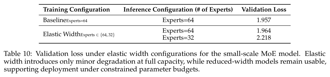 Validation loss under elastic width configurations
