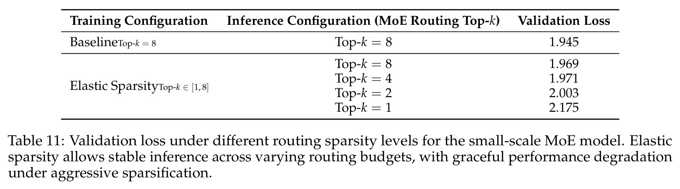 Validation loss under different routing sparsity levels