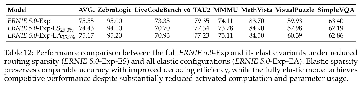 Performance comparison between the full ERNIE 5.0-Exp and its elastic variants