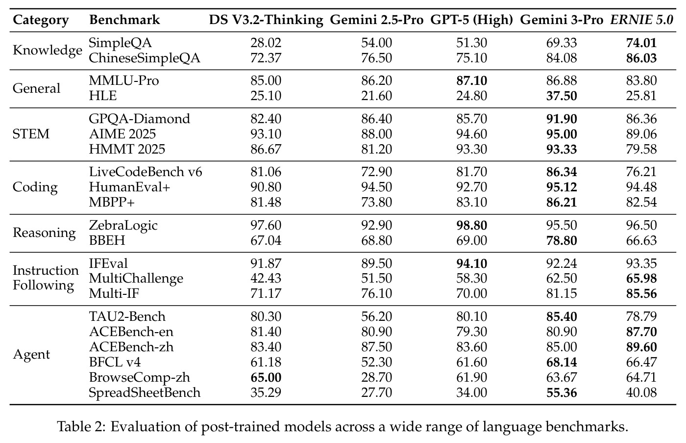Evaluation of post-trained models across a wide range of language benchmarks