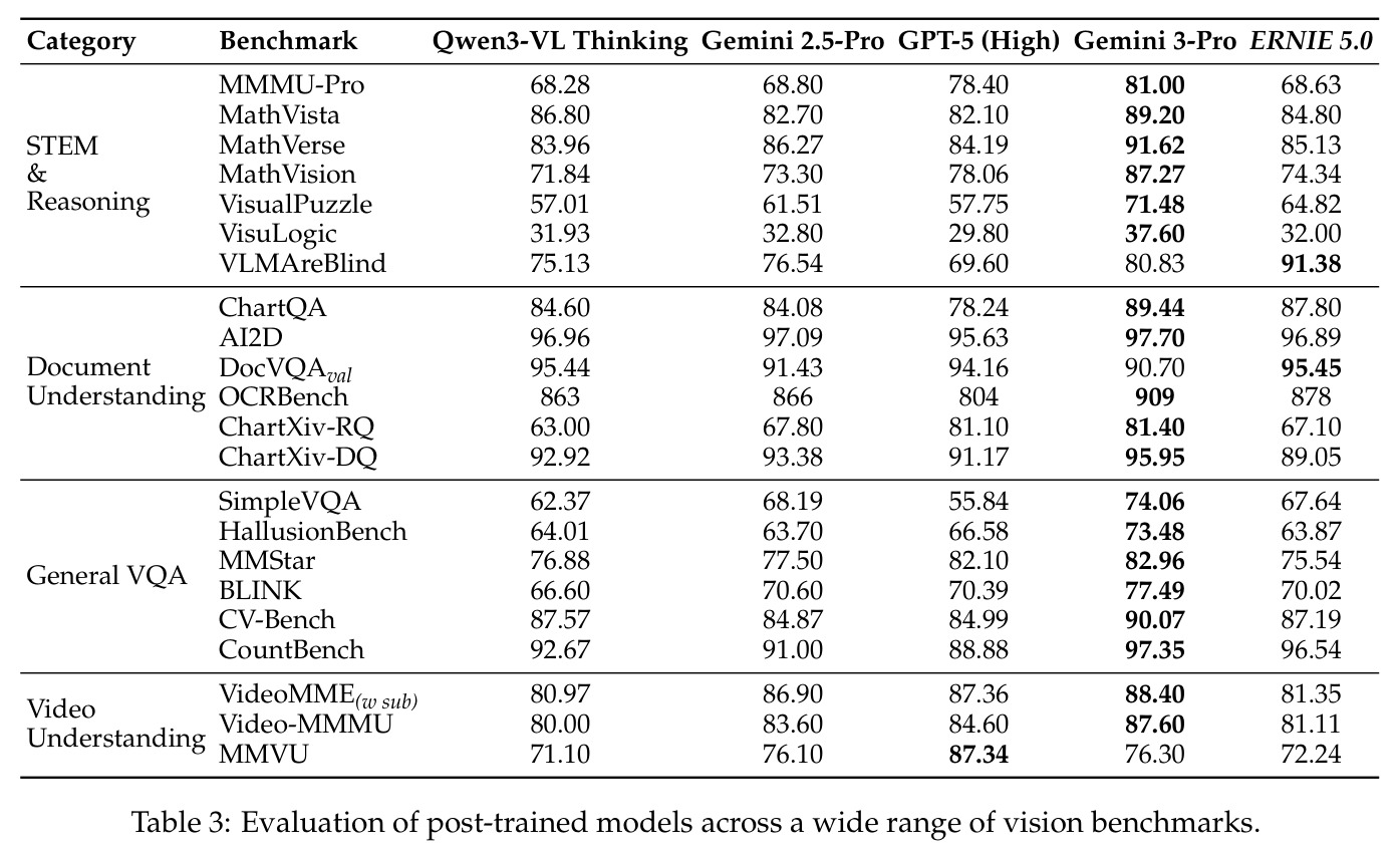 Evaluation of post-trained models across a wide range of vision benchmarks