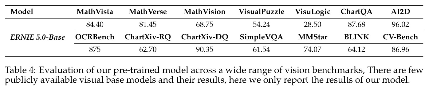 Evaluation of our pre-trained model across a wide range of vision benchmarks