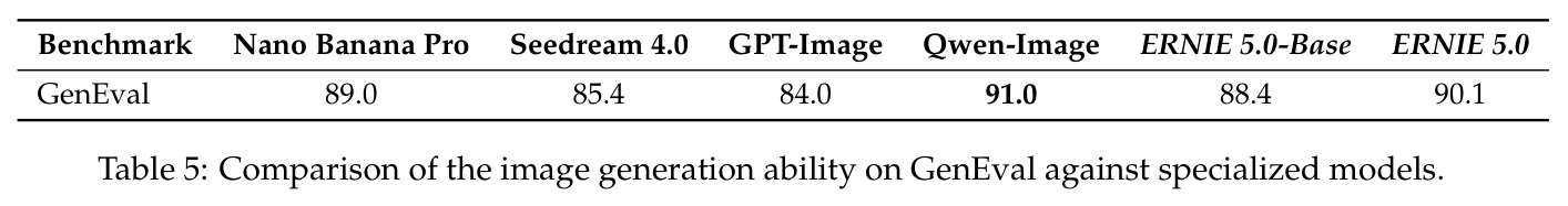 Comparison of the image generation ability on GenEval against specialized models