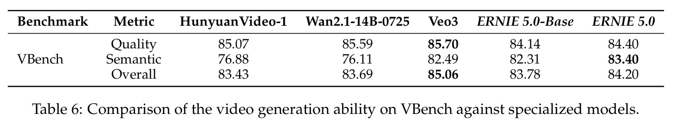 Comparison of the video generation ability on VBench against specialized models
