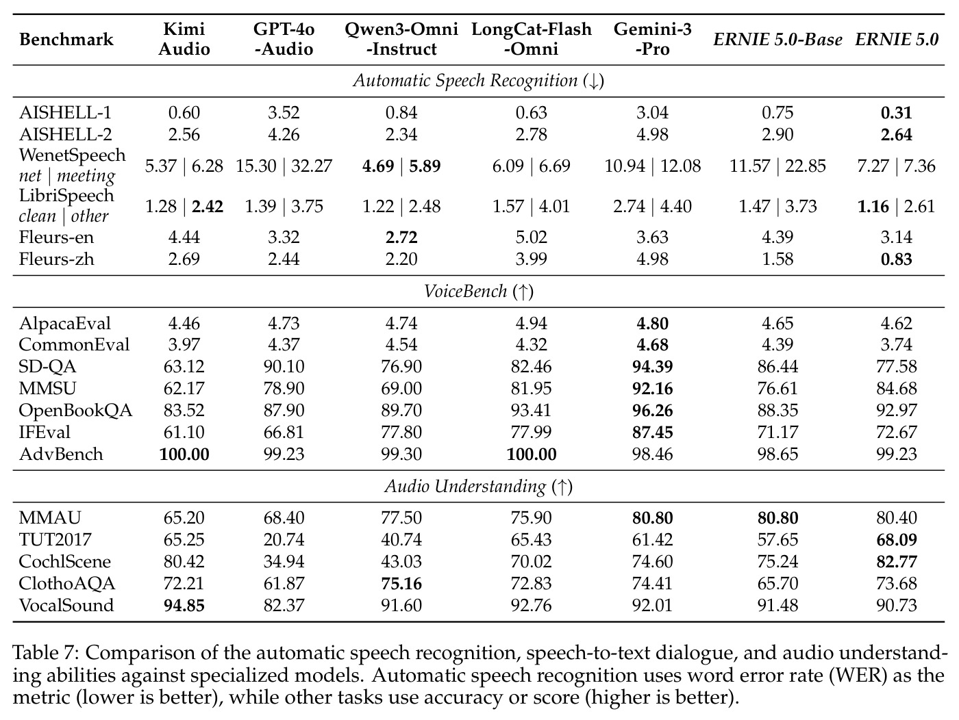 Comparison of the automatic speech recognition, speech-to-text dialogue, and audio understanding abilities