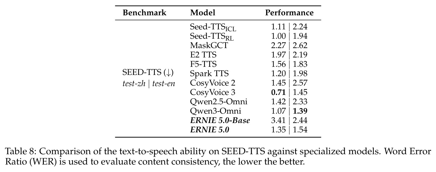 Comparison of the text-to-speech ability on SEED-TTS against specialized models