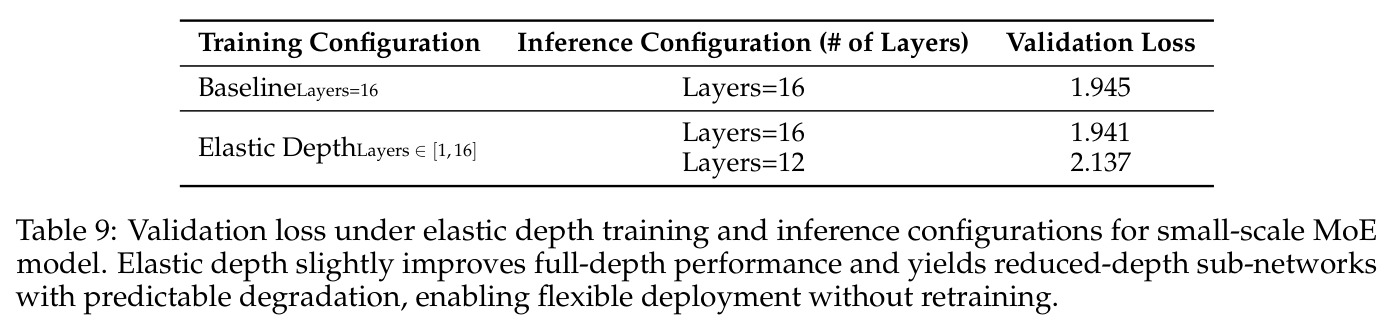 Validation loss under elastic depth training and inference configurations