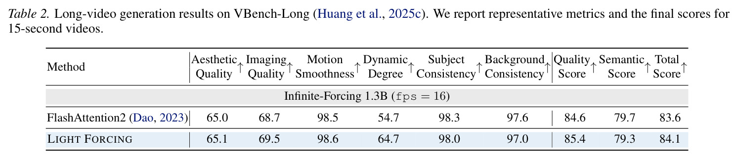 VBench-Long上15秒长视频生成结果