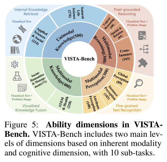 VISTA-Bench的能力维度层次结构