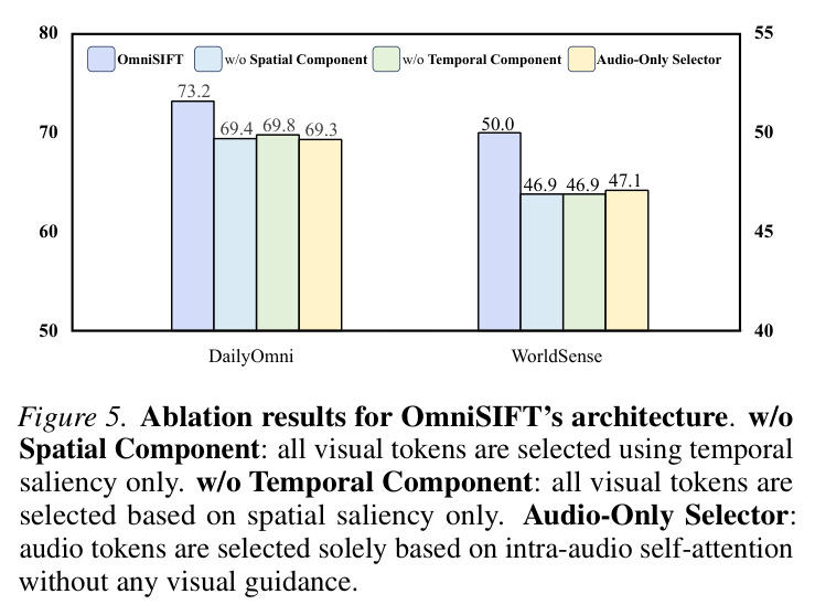 OmniSIFT架构消融实验