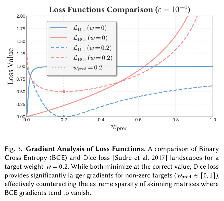 Gradient Analysis of Loss Functions