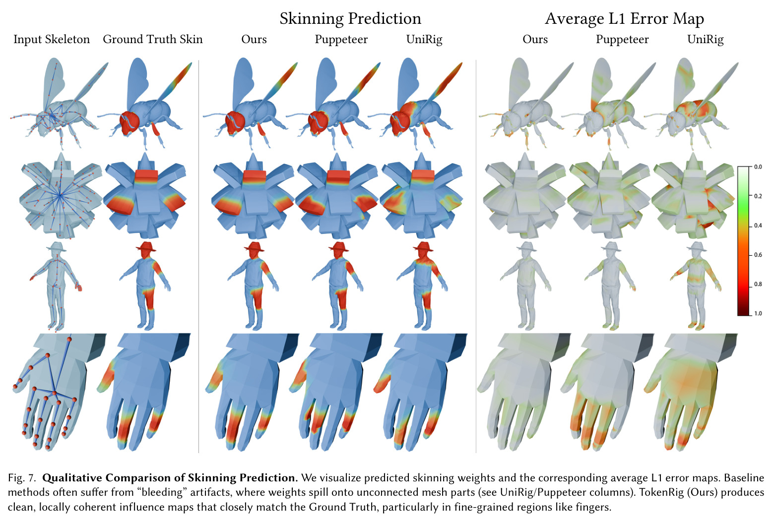 Qualitative Comparison of Skinning Prediction