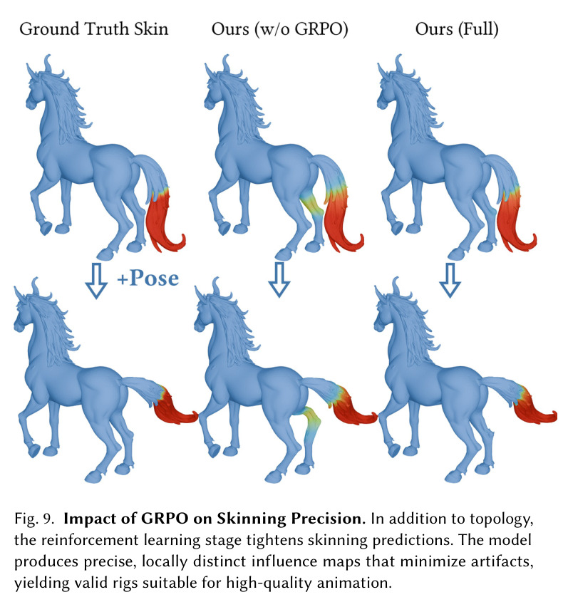Impact of GRPO on Skinning Precision