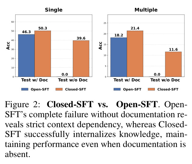 Closed-SFT vs. Open-SFT对比