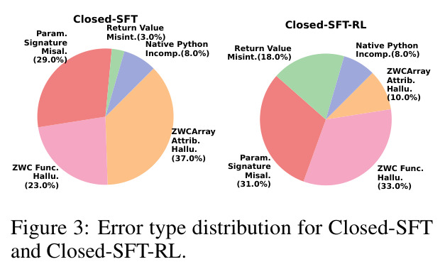 Closed-SFT和Closed-SFT-RL的错误类型分布