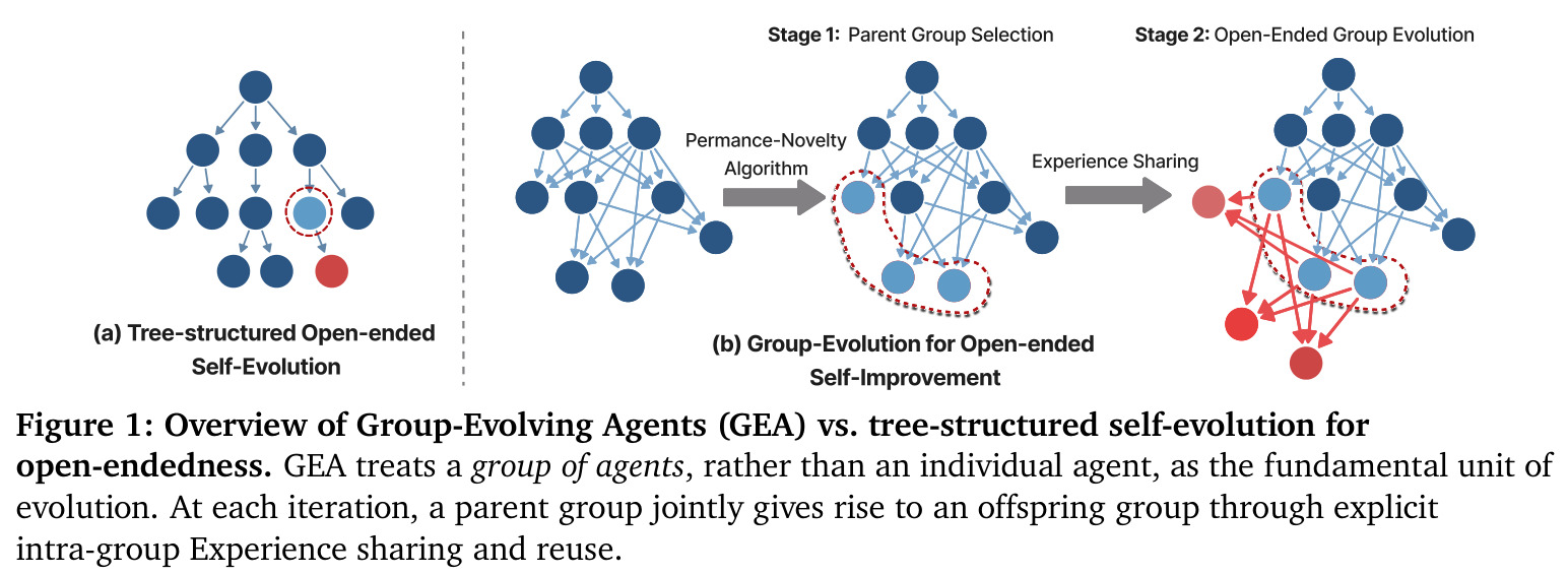 Group-Evolving Agents (GEA)与树状自进化方法的对比概览