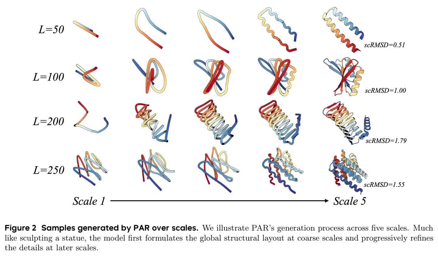 Samples generated by PAR over scales
