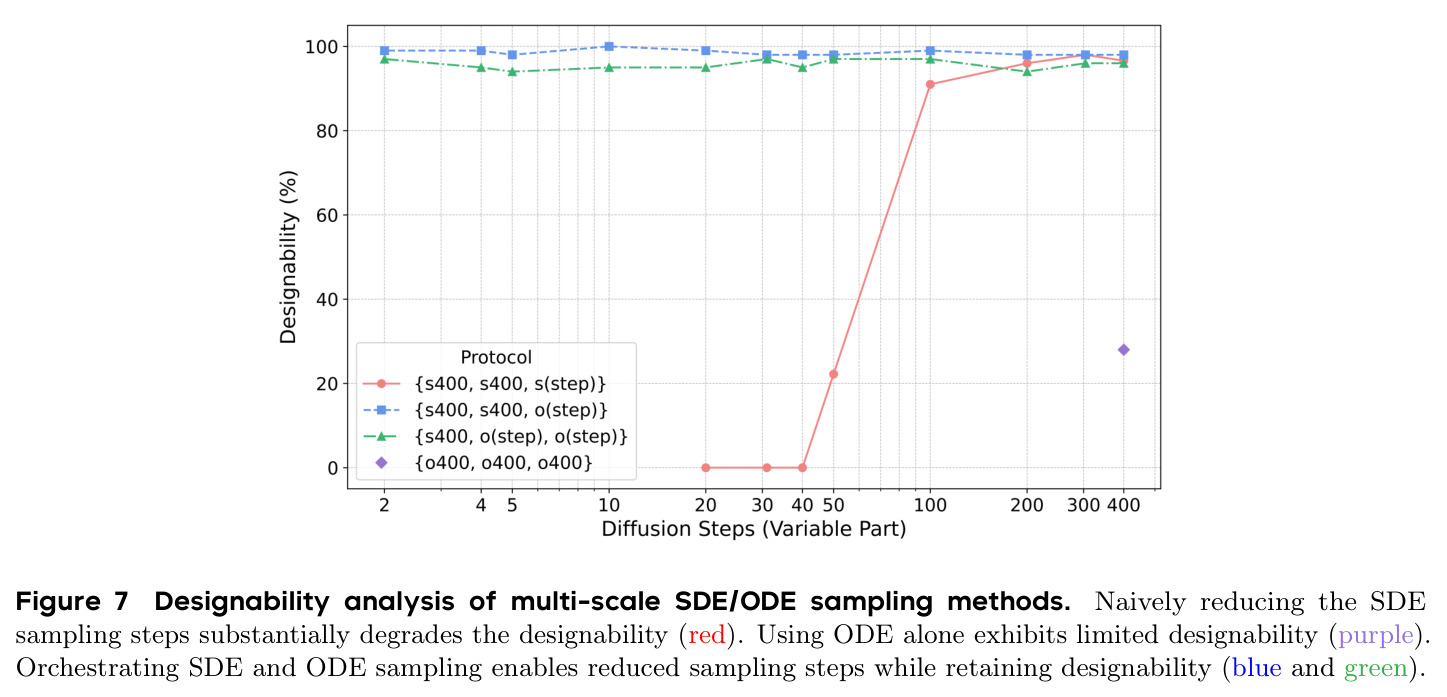 Designability analysis of multi-scale SDE/ODE sampling methods