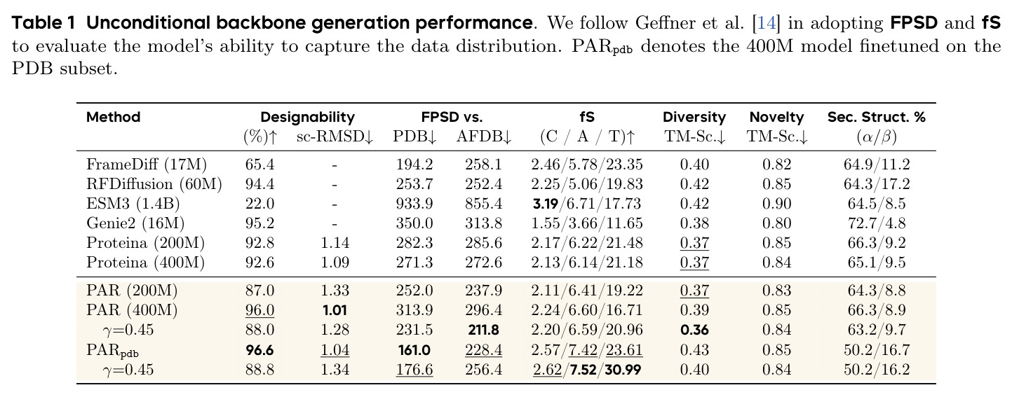 Unconditional backbone generation performance