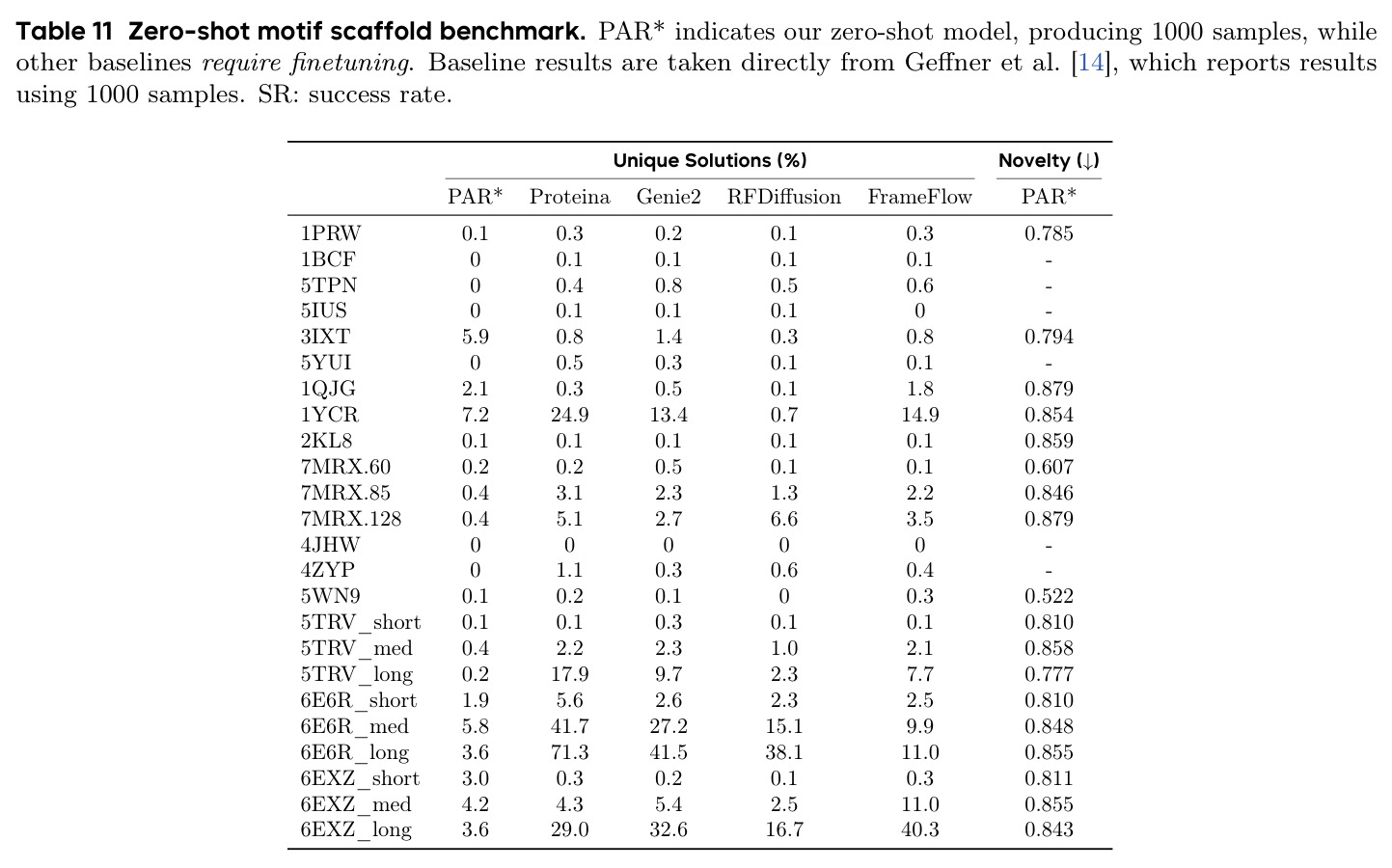 Zero-shot motif scaffold benchmark