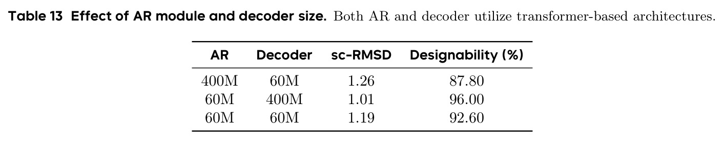 Effect of AR module and decoder size