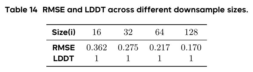 RMSE and LDDT across different downsample sizes