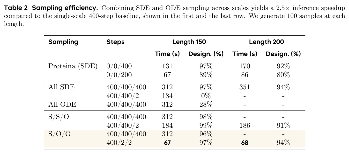 Sampling efficiency