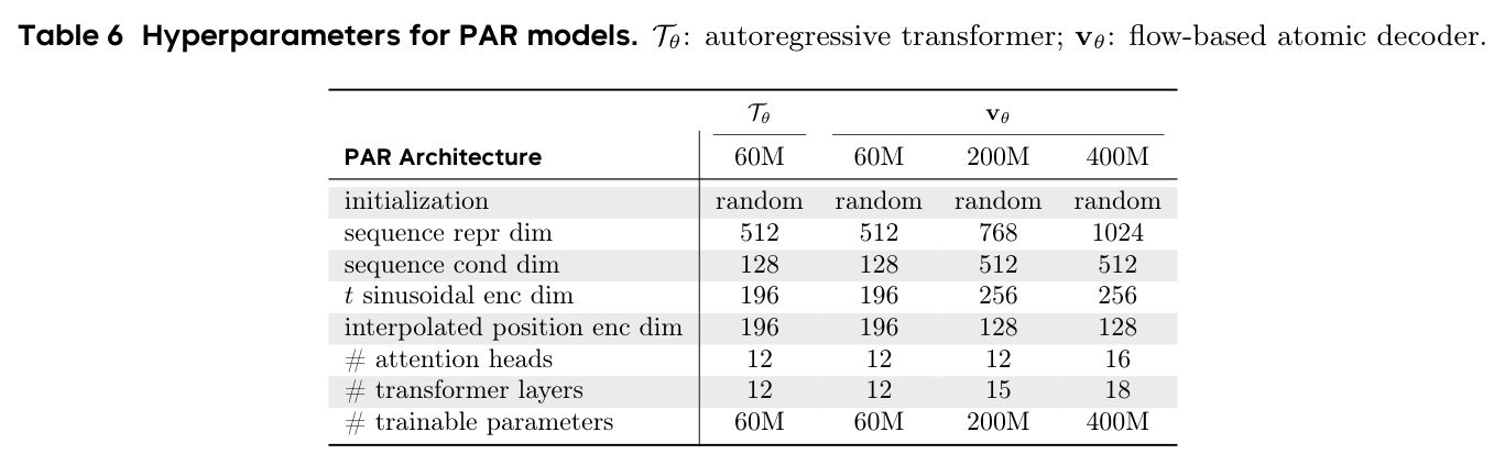 Hyperparameters for PAR models