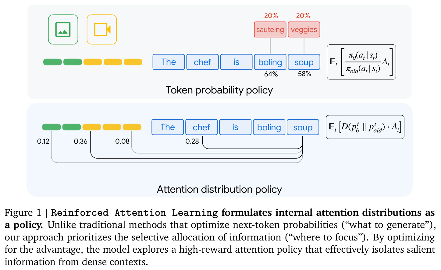 Reinforced Attention Learning 概念图
