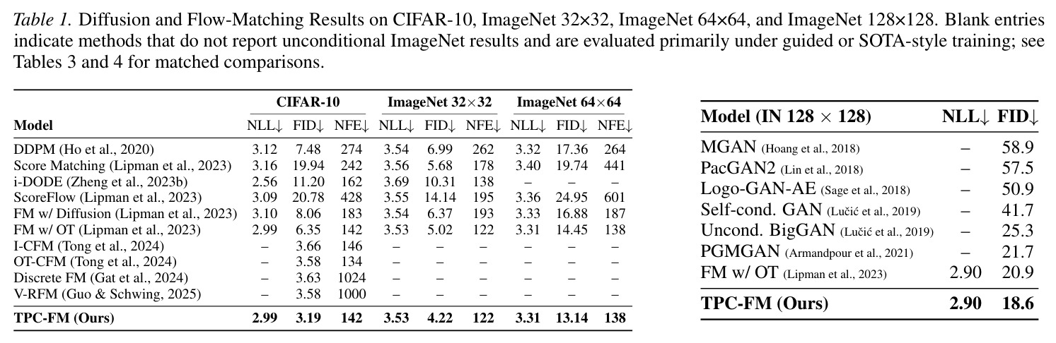 扩散和流匹配在 CIFAR-10、ImageNet 32/64/128 上的基准比较