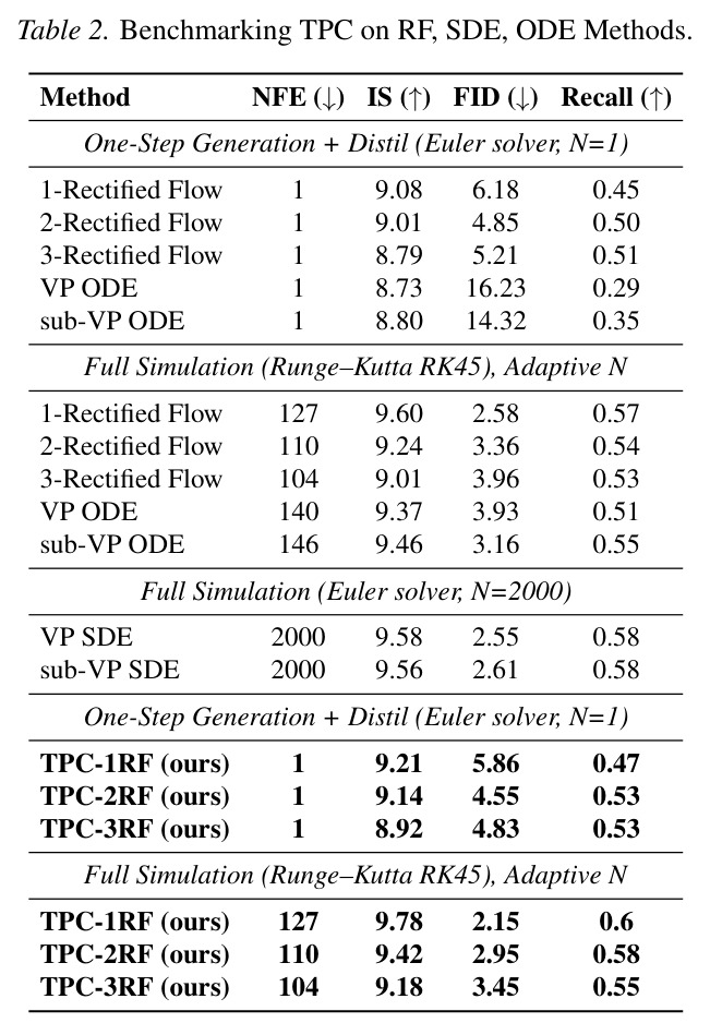 TPC 在 RF、SDE、ODE 方法上的基准比较