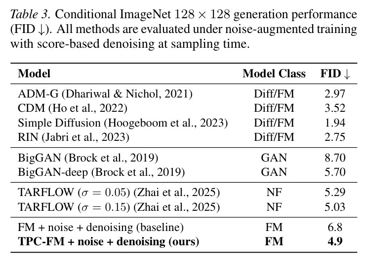 条件 ImageNet 128×128 生成性能