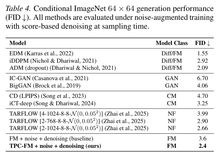条件 ImageNet 64×64 生成性能