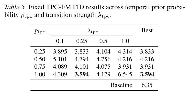 固定 TPC-FM FID 随超参数变化