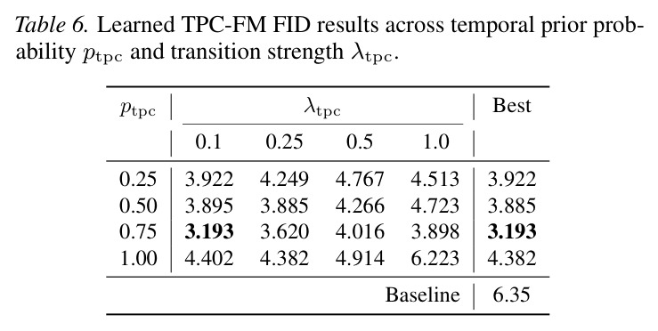 学习 TPC-FM FID 随超参数变化