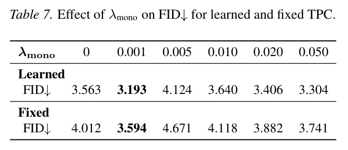 单调正则化权重 $\lambda_{\text{mono}}$ 对 FID 的影响