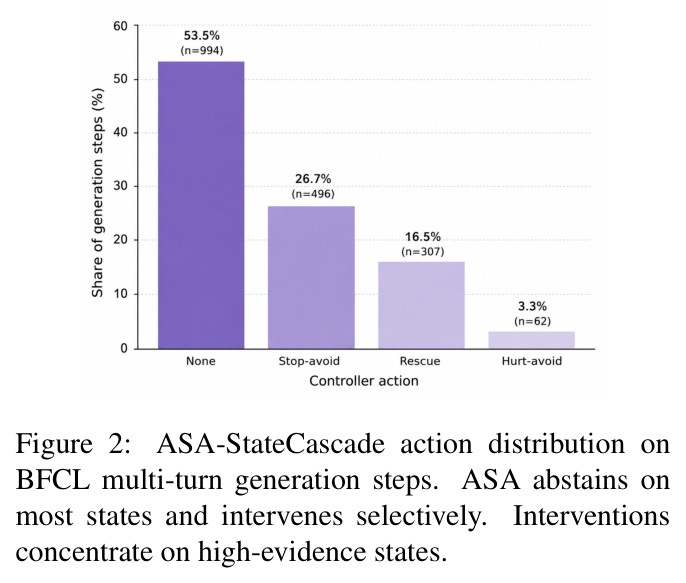ASA-StateCascade在BFCL多轮生成步骤上的动作分布