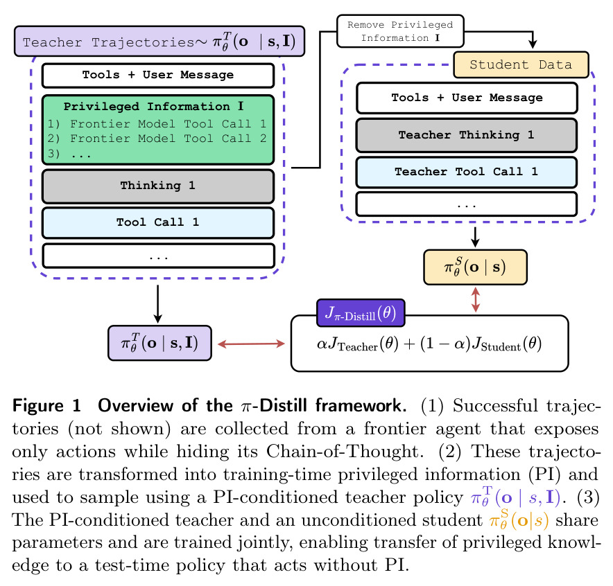 Overview of the π-Distill framework