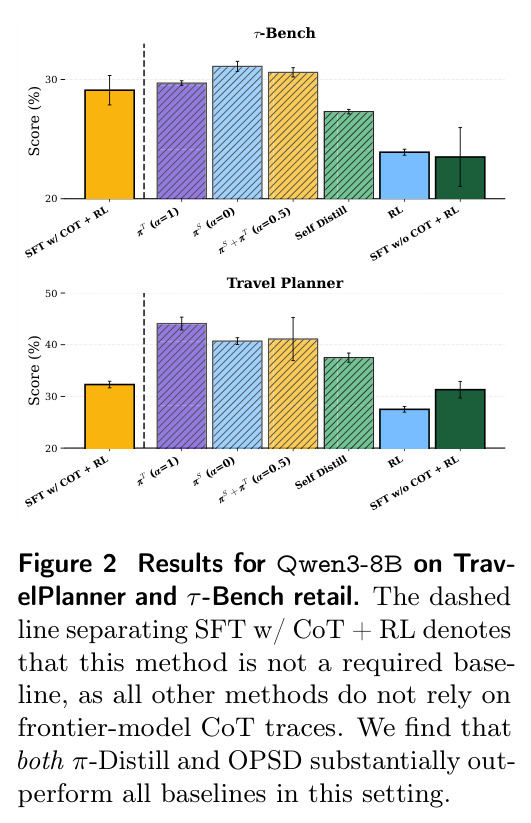 Results for Qwen3-8B on TravelPlanner and τ-Bench retail