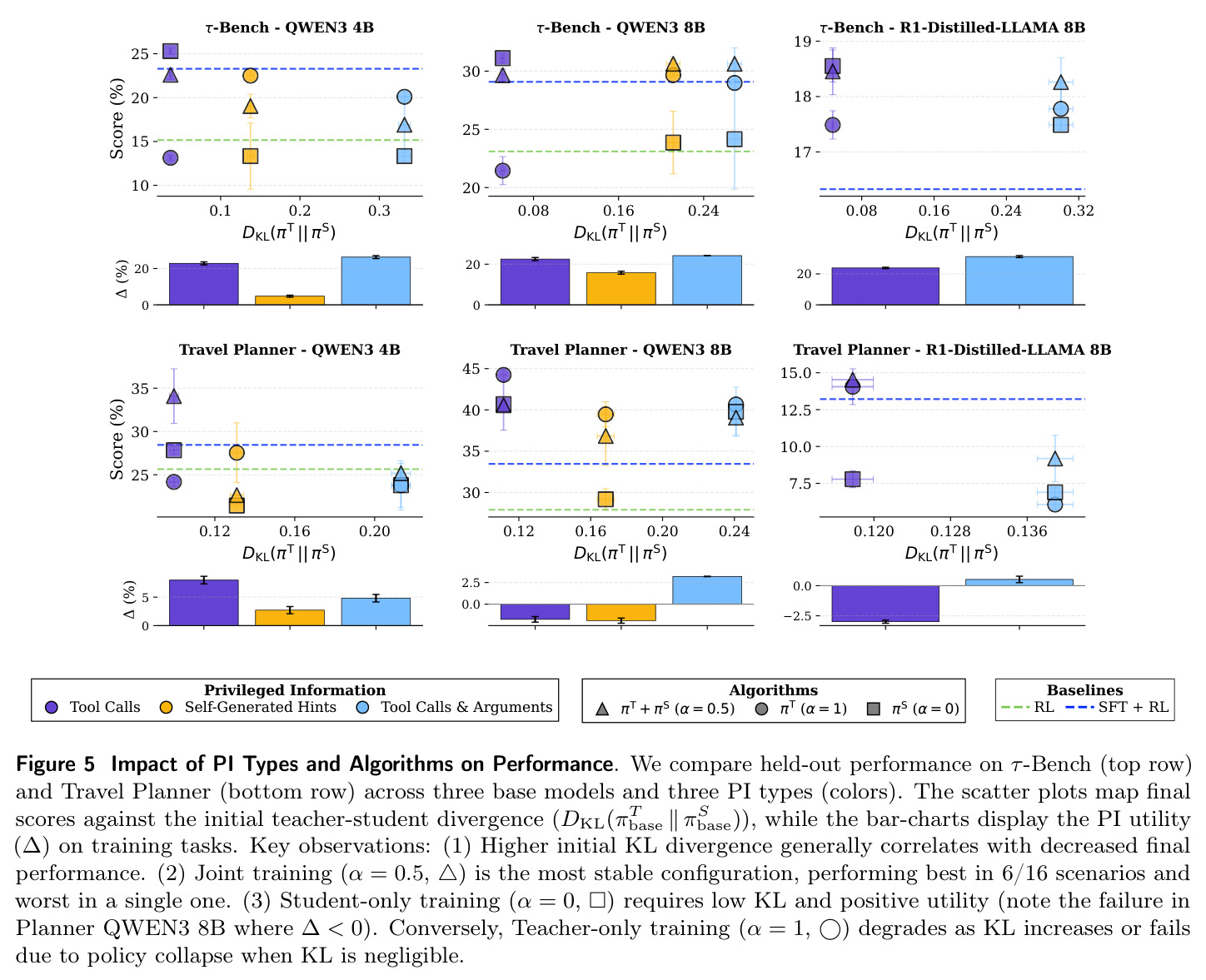 Impact of PI Types and Algorithms on Performance