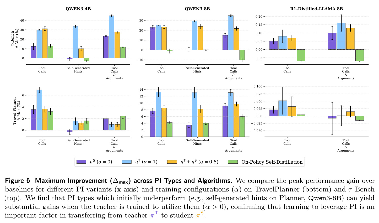 Maximum Improvement across PI Types and Algorithms