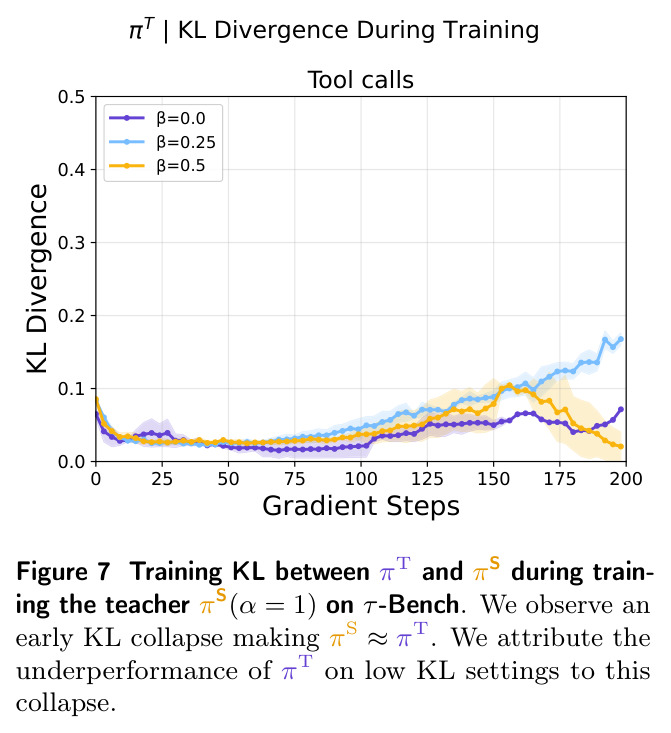 Training KL between πT and πS during training