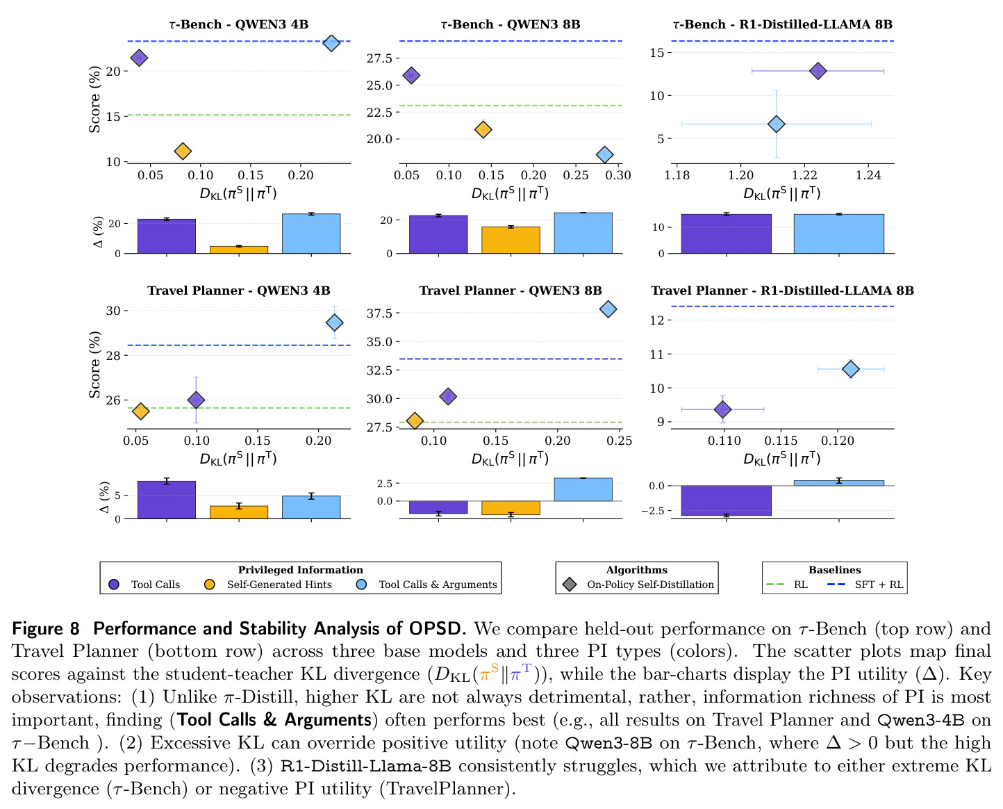 Performance and Stability Analysis of OPSD